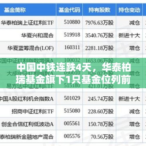 中国中铁连跌4天，华泰柏瑞基金旗下1只基金位列前十大股东 - 今日头条