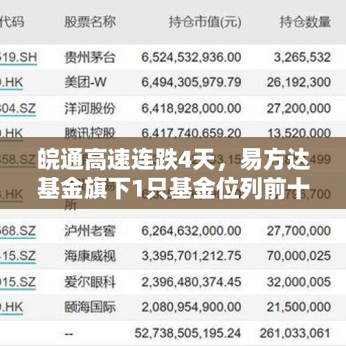 皖通高速连跌4天，易方达基金旗下1只基金位列前十大股东 - 今日头条