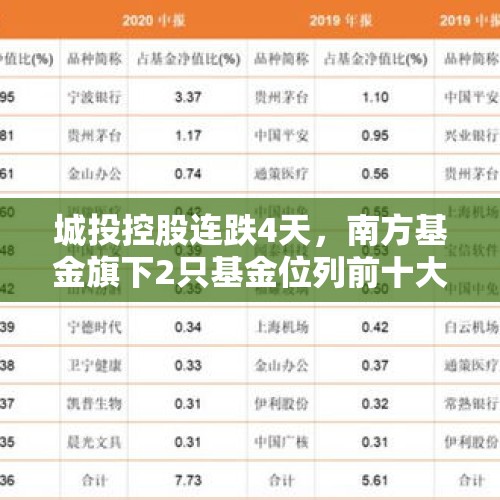 城投控股连跌4天，南方基金旗下2只基金位列前十大股东 - 今日头条