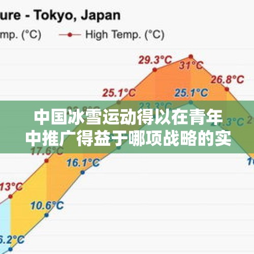 中国冰雪运动得以在青年中推广得益于哪项战略的实施？，全球气候变暖真的是惊天骗局吗？