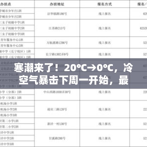 寒潮来了！20℃→0℃，冷空气暴击下周一开始，最冷在这天 - 今日头条