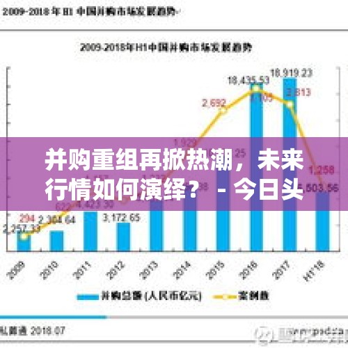 并购重组再掀热潮，未来行情如何演绎？ - 今日头条