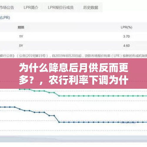 为什么降息后月供反而更多？，农行利率下调为什么还款金额增加了？