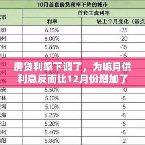 房贷利率下调了，为嘛月供利息反而比12月份增加了呢？，农行利率下调为什么还款金额增加了？