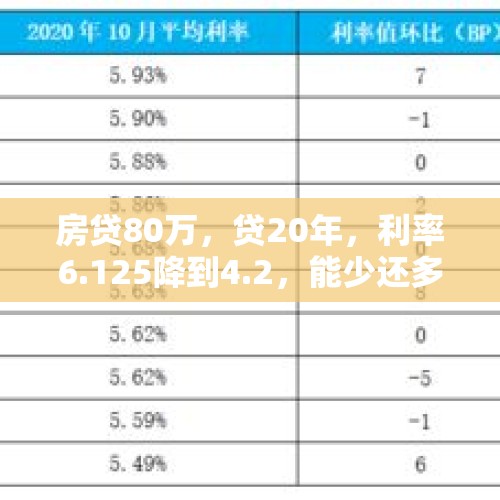 房贷80万，贷20年，利率6.125降到4.2，能少还多少钱？，意思是房贷利率下调了，自然你的月供就降低了吗？说的正确吗？