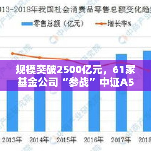 规模突破2500亿元，61家基金公司“参战”中证A500 - 今日头条