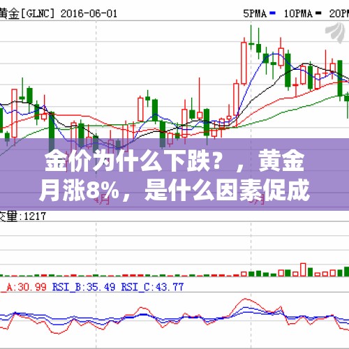 金价为什么下跌？，黄金月涨8%，是什么因素促成了此次金价大涨？后续会突破1600美金吗？