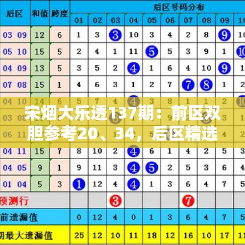 宋烟大乐透137期：前区双胆参考20、34，后区精选号码11 - 今日头条