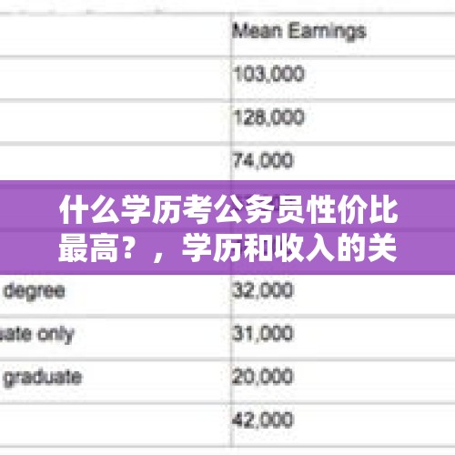 什么学历考公务员性价比最高？，学历和收入的关系到底有多大？