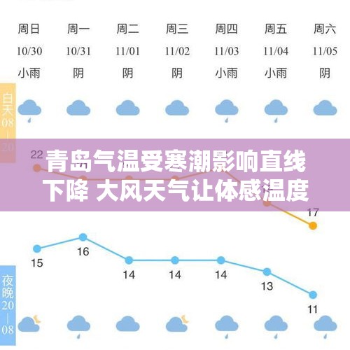 青岛气温受寒潮影响直线下降 大风天气让体感温度更低 - 今日头条