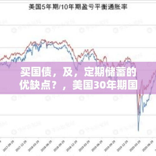 买国债，及，定期储蓄的优缺点？，美国30年期国债收益率跌至标普500指数的股息收益率下方，这意味着什么？