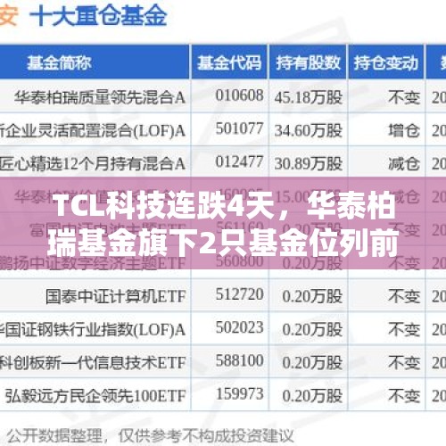 TCL科技连跌4天，华泰柏瑞基金旗下2只基金位列前十大股东 - 今日头条