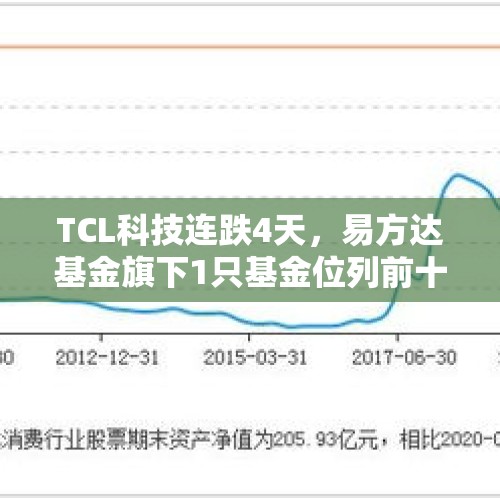 TCL科技连跌4天，易方达基金旗下1只基金位列前十大股东 - 今日头条