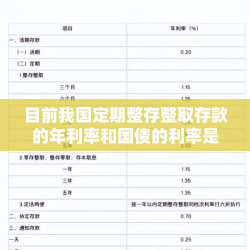 目前我国定期整存整取存款的年利率和国债的利率是多少？，当前最高的国债利率是多少？