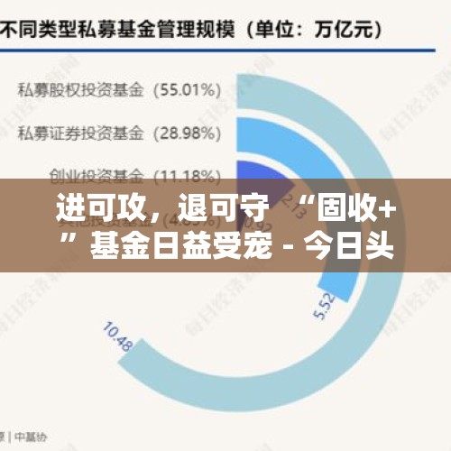 进可攻，退可守  “固收+”基金日益受宠 - 今日头条