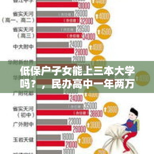 低保户子女能上三本大学吗？，民办高中一年两万学费合理吗？