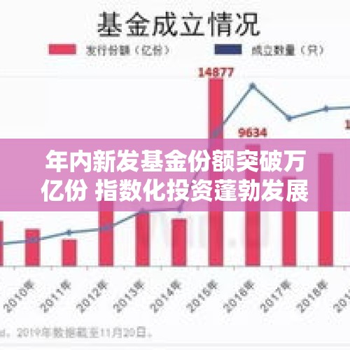 年内新发基金份额突破万亿份 指数化投资蓬勃发展 - 今日头条