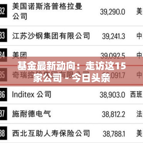 基金最新动向：走访这15家公司 - 今日头条