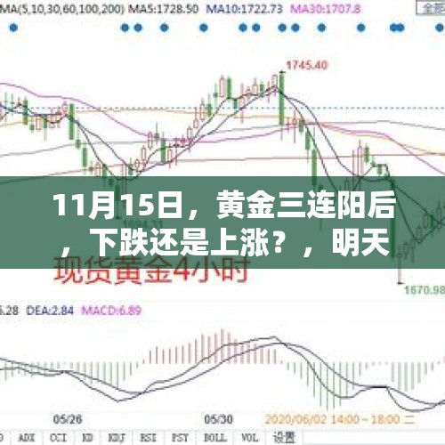 11月15日，黄金三连阳后，下跌还是上涨？，明天白银开盘会跌吗？