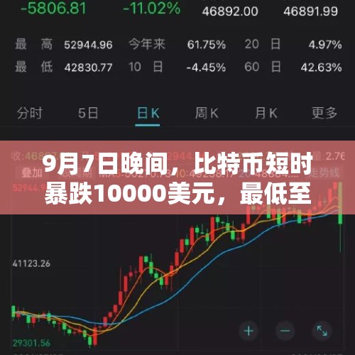 9月7日晚间，比特币短时暴跌10000美元，最低至，39818美元，透露了哪些信息？，比特币一天暴跌30%，合约爆仓10亿刀，牛还在吗？