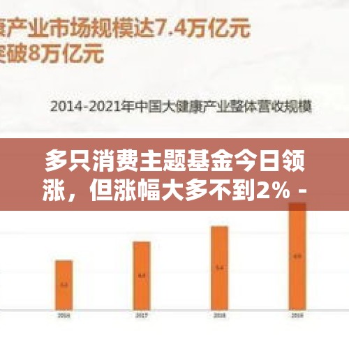 多只消费主题基金今日领涨，但涨幅大多不到2% - 今日头条