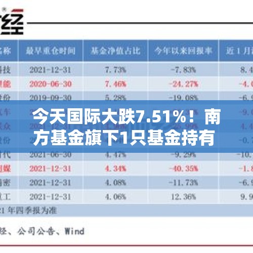 今天国际大跌7.51%！南方基金旗下1只基金持有 - 今日头条