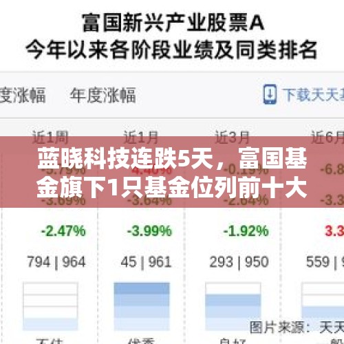 蓝晓科技连跌5天，富国基金旗下1只基金位列前十大股东 - 今日头条