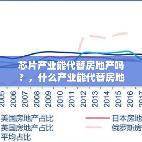 芯片产业能代替房地产吗？，什么产业能代替房地产？