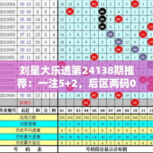 刘星大乐透第24138期推荐：一注5+2，后区两码05+08再冲千万头奖 - 今日头条