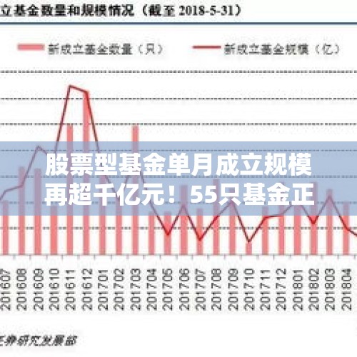 股票型基金单月成立规模再超千亿元！55只基金正在发行 - 今日头条