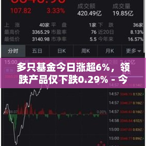 多只基金今日涨超6%，领跌产品仅下跌0.29% - 今日头条