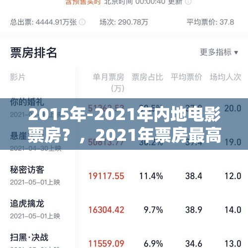 2015年-2021年内地电影票房？，2021年票房最高的十部电影？