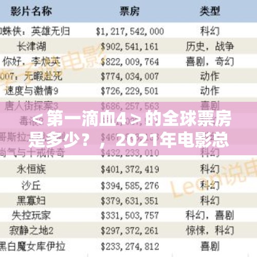 ＜第一滴血4＞的全球票房是多少？，2021年电影总票房？