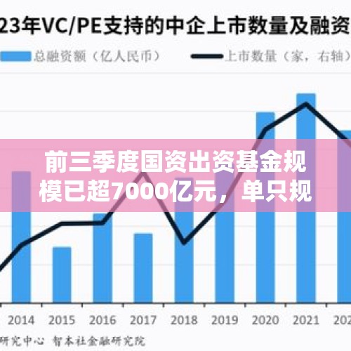 前三季度国资出资基金规模已超7000亿元，单只规模显著回升 - 今日头条