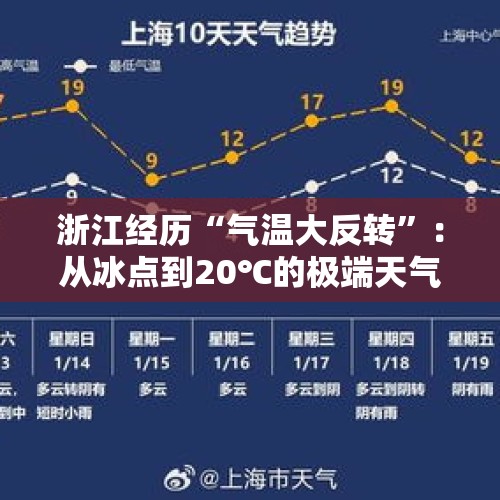 浙江经历“气温大反转”：从冰点到20℃的极端天气现象 - 今日头条