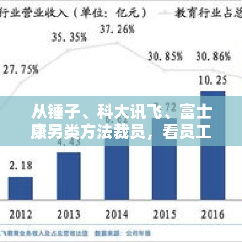 从锤子、科大讯飞、富士康另类方法裁员，看员工应如何捍卫自身利益？，热文引发股价下跌，百度搜索引擎真的死了吗？你还在用百度搜索吗？