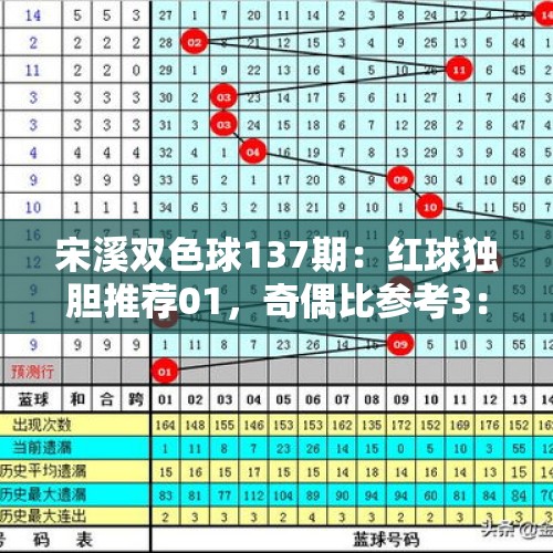 宋溪双色球137期：红球独胆推荐01，奇偶比参考3：3 - 今日头条