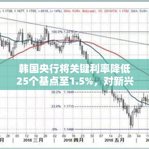 韩国央行将关键利率降低25个基点至1.5%，对新兴市场有什么影响？，美联储8月1日早上降低25个基点，是否又一轮全球量化宽松货币政策的导火线？