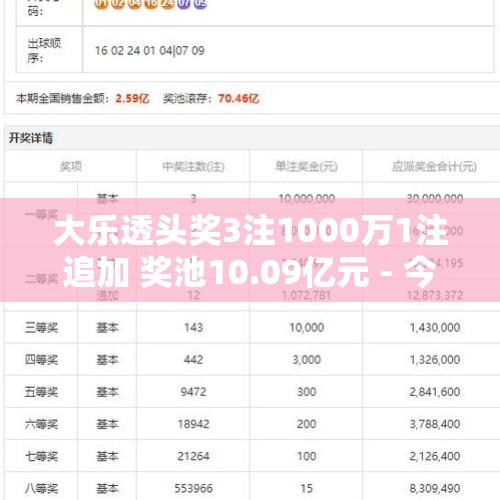 大乐透头奖3注1000万1注追加 奖池10.09亿元 - 今日头条