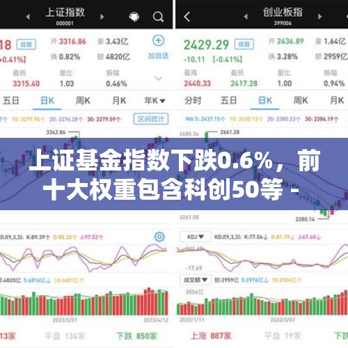 上证基金指数下跌0.6%，前十大权重包含科创50等 - 今日头条