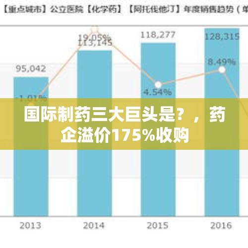 国际制药三大巨头是？，药企溢价175%收购