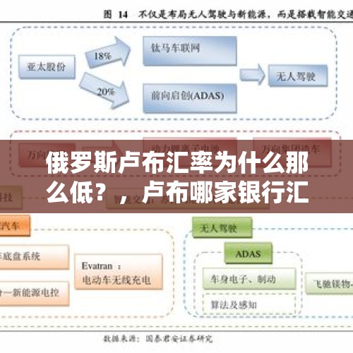 俄罗斯卢布汇率为什么那么低？，卢布哪家银行汇率最低？