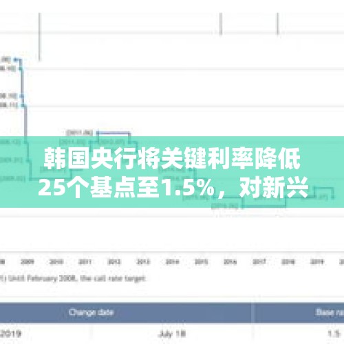 韩国央行将关键利率降低25个基点至1.5%，对新兴市场有什么影响？，韩国加入降息大军，黄金走势还能峰回路转吗？