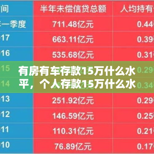 有房有车存款15万什么水平，个人存款15万什么水平？