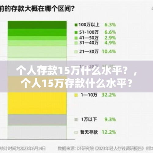 个人存款15万什么水平？，个人15万存款什么水平？