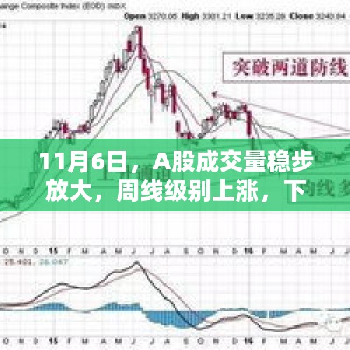 11月6日，A股成交量稳步放大，周线级别上涨，下周还能涨吗？，A股即将进入新周期