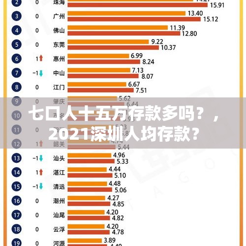 七口人十五万存款多吗？，2021深圳人均存款？