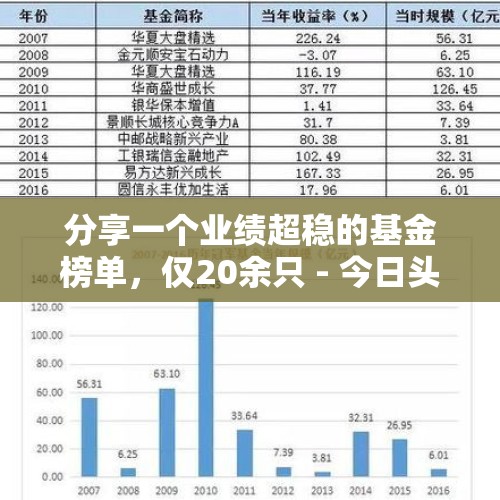 分享一个业绩超稳的基金榜单，仅20余只 - 今日头条