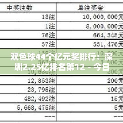 双色球44个亿元奖排行：深圳2.25亿排名第12 - 今日头条