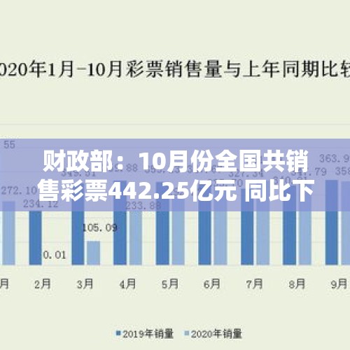 财政部：10月份全国共销售彩票442.25亿元 同比下降6.6% - 今日头条